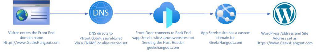 WordPress Azure Front Door